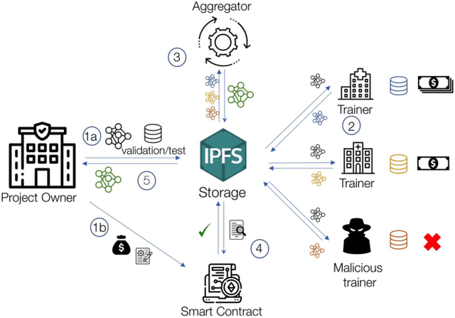 Figure 2 for Proof-of-Contribution-Based Design for Collaborative Machine Learning on Blockchain