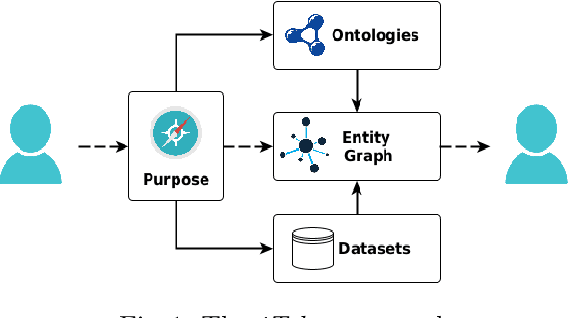Figure 1 for Building Interoperable Electronic Health Records as Purpose-Driven Knowledge Graphs