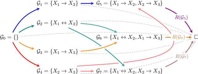 Figure 3 for Human-in-the-Loop Causal Discovery under Latent Confounding using Ancestral GFlowNets