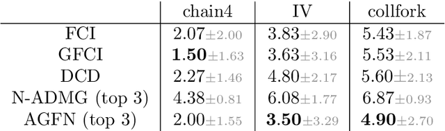 Figure 4 for Human-in-the-Loop Causal Discovery under Latent Confounding using Ancestral GFlowNets