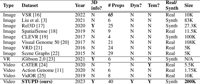 Figure 1 for STUPD: A Synthetic Dataset for Spatial and Temporal Relation Reasoning