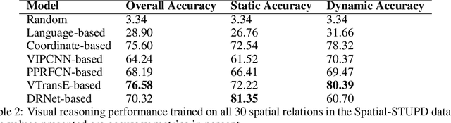 Figure 4 for STUPD: A Synthetic Dataset for Spatial and Temporal Relation Reasoning