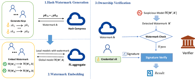 Figure 2 for FedSOV: Federated Model Secure Ownership Verification with Unforgeable Signature