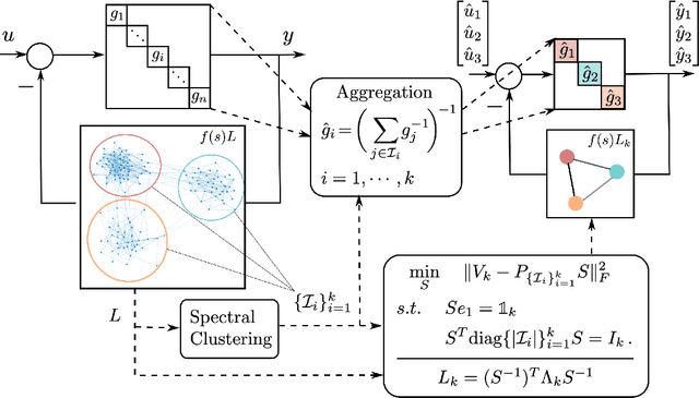 Figure 2 for Learning Coherent Clusters in Weakly-Connected Network Systems