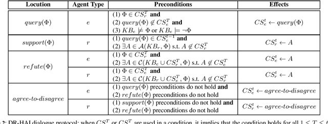 Figure 2 for DR-HAI: Argumentation-based Dialectical Reconciliation in Human-AI Interactions