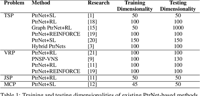 Figure 1 for Pointer Networks Trained Better via Evolutionary Algorithms