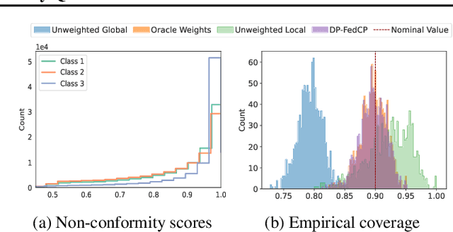Figure 1 for Conformal Prediction for Federated Uncertainty Quantification Under Label Shift