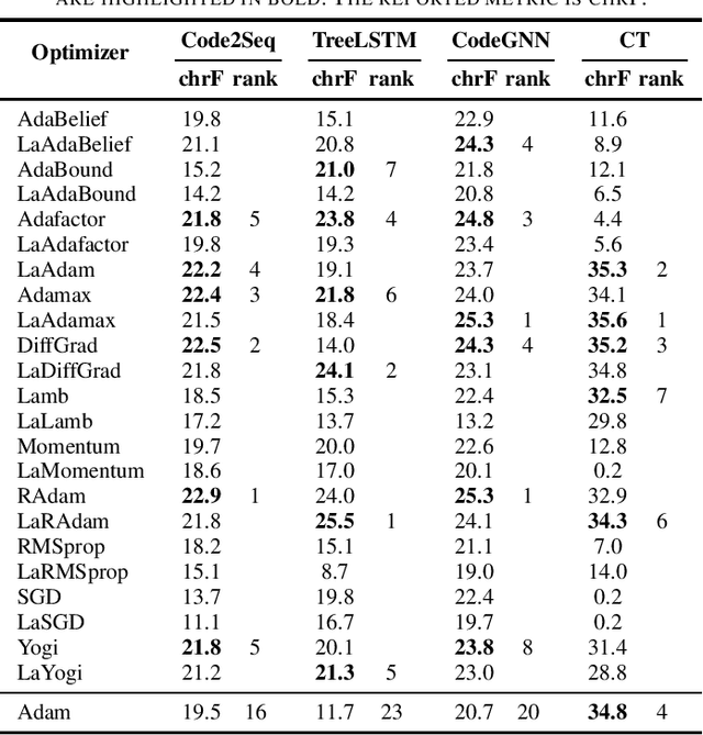 Figure 1 for Judging Adam: Studying the Performance of Optimization Methods on ML4SE Tasks