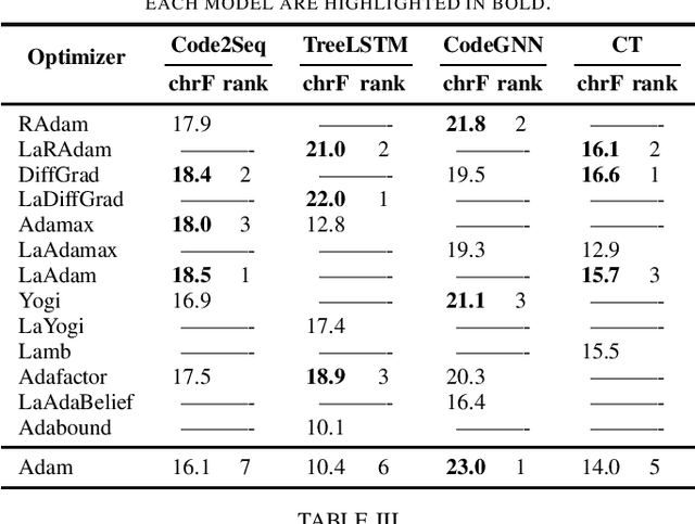 Figure 2 for Judging Adam: Studying the Performance of Optimization Methods on ML4SE Tasks