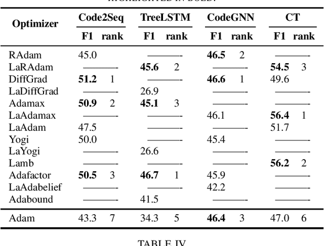 Figure 3 for Judging Adam: Studying the Performance of Optimization Methods on ML4SE Tasks