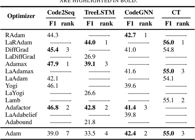 Figure 4 for Judging Adam: Studying the Performance of Optimization Methods on ML4SE Tasks