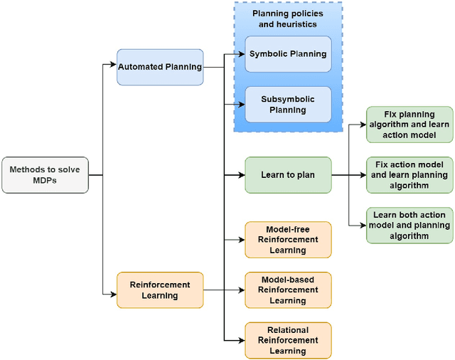 Figure 2 for A Review of Symbolic, Subsymbolic and Hybrid Methods for Sequential Decision Making