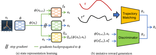 Figure 2 for Robust Visual Imitation Learning with Inverse Dynamics Representations