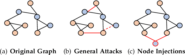 Figure 1 for GANI: Global Attacks on Graph Neural Networks via Imperceptible Node Injections