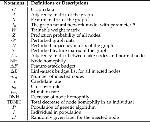 Figure 2 for GANI: Global Attacks on Graph Neural Networks via Imperceptible Node Injections