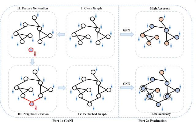 Figure 3 for GANI: Global Attacks on Graph Neural Networks via Imperceptible Node Injections