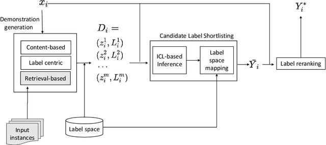 Figure 1 for ICXML: An In-Context Learning Framework for Zero-Shot Extreme Multi-Label Classification