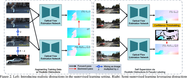 Figure 3 for DistractFlow: Improving Optical Flow Estimation via Realistic Distractions and Pseudo-Labeling