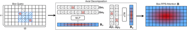Figure 3 for DETR Doesn't Need Multi-Scale or Locality Design