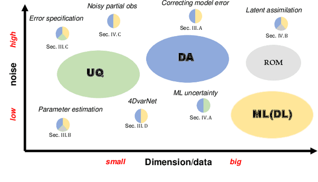Figure 2 for Machine learning with data assimilation and uncertainty quantification for dynamical systems: a review