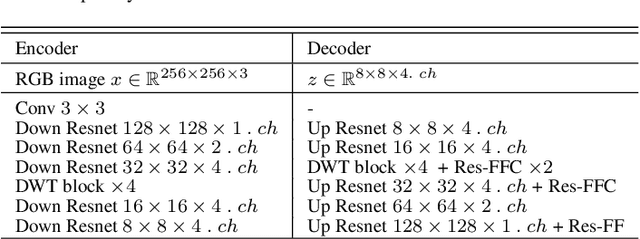 Figure 2 for Distance Weighted Trans Network for Image Completion