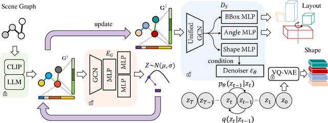 Figure 3 for Compositional 3D Scene Synthesis with Scene Graph Guided Layout-Shape Generation