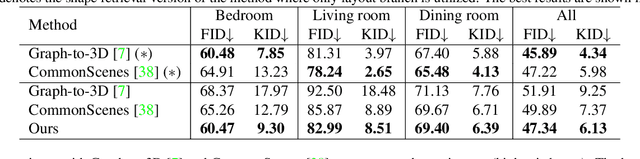 Figure 2 for Compositional 3D Scene Synthesis with Scene Graph Guided Layout-Shape Generation