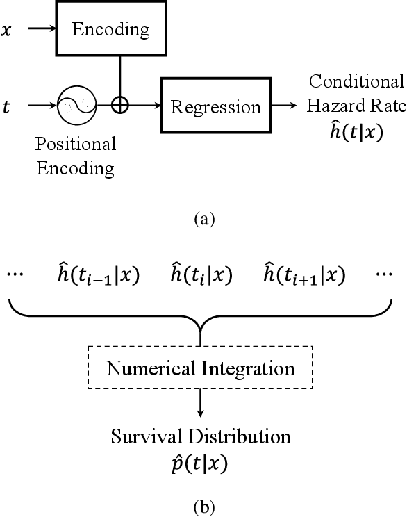 Figure 1 for Learning Survival Distribution with Implicit Survival Function