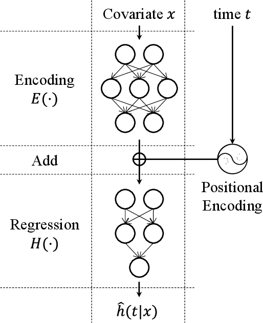 Figure 3 for Learning Survival Distribution with Implicit Survival Function