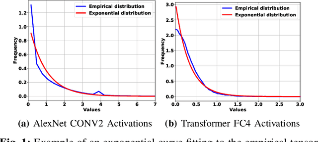 Figure 1 for DNA-TEQ: An Adaptive Exponential Quantization of Tensors for DNN Inference