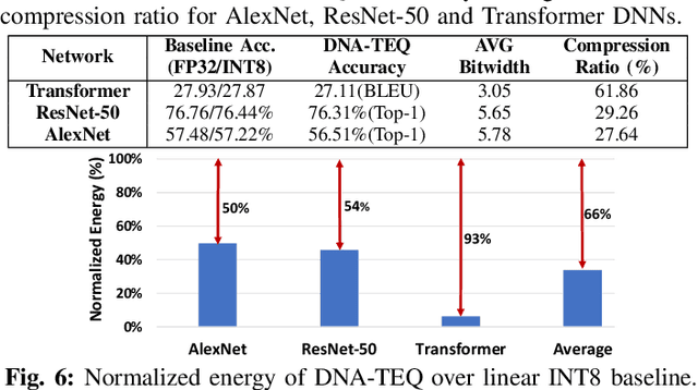 Figure 4 for DNA-TEQ: An Adaptive Exponential Quantization of Tensors for DNN Inference