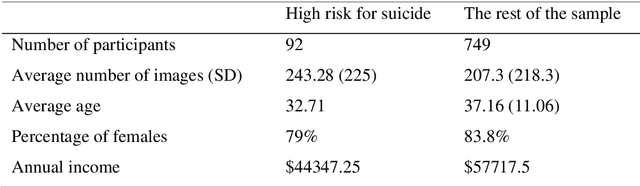 Figure 1 for A Picture May Be Worth a Thousand Lives: An Interpretable Artificial Intelligence Strategy for Predictions of Suicide Risk from Social Media Images