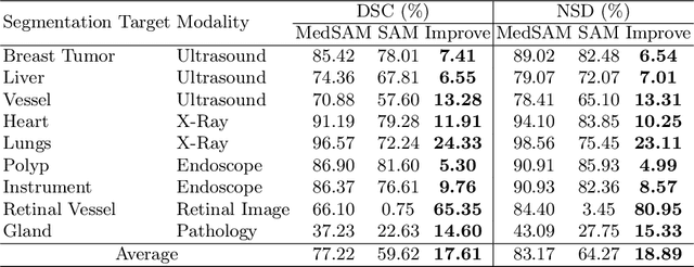 Figure 4 for Segment Anything in Medical Images