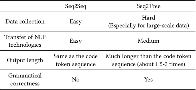 Figure 2 for CODEP: Grammatical Seq2Seq Model for General-Purpose Code Generation