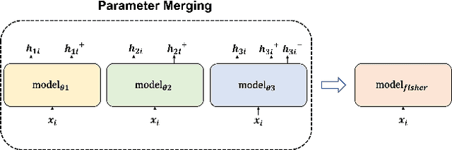 Figure 1 for Fisher-Weighted Merge of Contrastive Learning Models in Sequential Recommendation