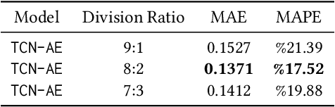 Figure 4 for Time Series Anomaly Detection in Smart Homes: A Deep Learning Approach