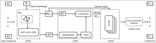 Figure 3 for Meta Attentive Graph Convolutional Recurrent Network for Traffic Forecasting
