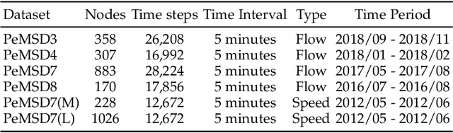 Figure 2 for Meta Attentive Graph Convolutional Recurrent Network for Traffic Forecasting