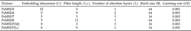 Figure 4 for Meta Attentive Graph Convolutional Recurrent Network for Traffic Forecasting