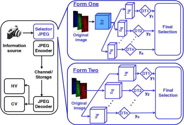 Figure 2 for Deep Selector-JPEG: Adaptive JPEG Image Compression for Computer Vision in Image classification with Human Vision Criteria