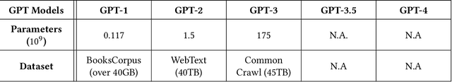 Figure 4 for One Small Step for Generative AI, One Giant Leap for AGI: A Complete Survey on ChatGPT in AIGC Era