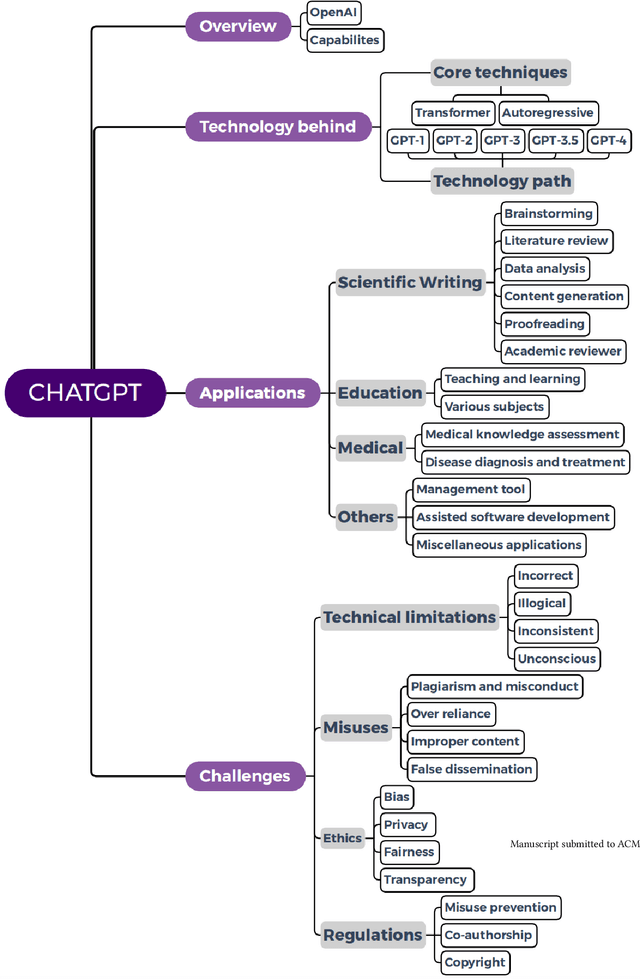 Figure 1 for One Small Step for Generative AI, One Giant Leap for AGI: A Complete Survey on ChatGPT in AIGC Era