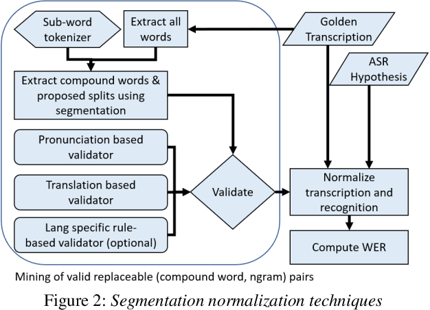 Figure 4 for Unsupervised Language agnostic WER Standardization