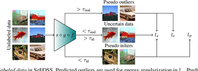 Figure 3 for Improving Open-Set Semi-Supervised Learning with Self-Supervision