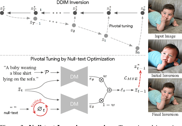 Figure 4 for Null-text Inversion for Editing Real Images using Guided Diffusion Models