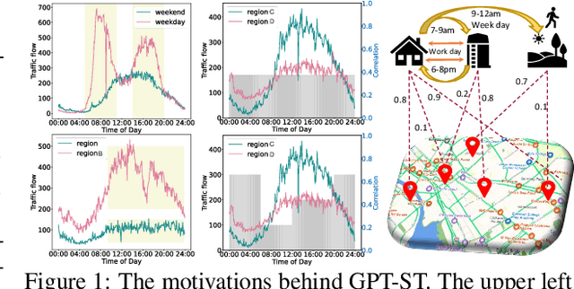 Figure 1 for GPT-ST: Generative Pre-Training of Spatio-Temporal Graph Neural Networks