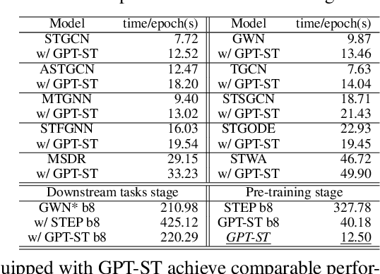 Figure 4 for GPT-ST: Generative Pre-Training of Spatio-Temporal Graph Neural Networks