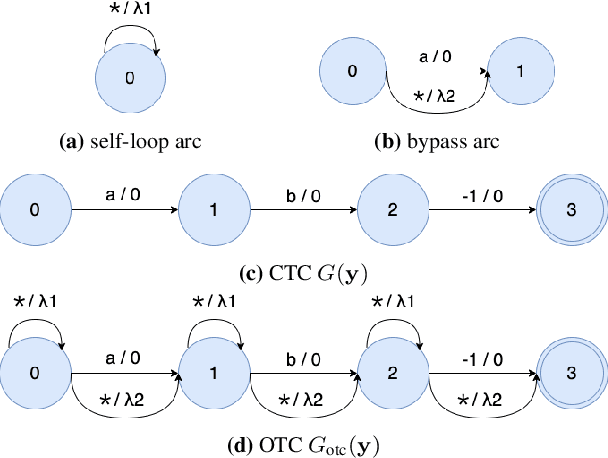 Figure 3 for Learning from Flawed Data: Weakly Supervised Automatic Speech Recognition