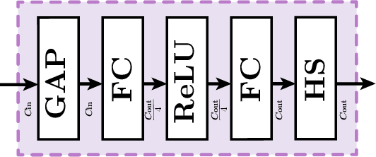 Figure 2 for Progressive Channel-Shrinking Network