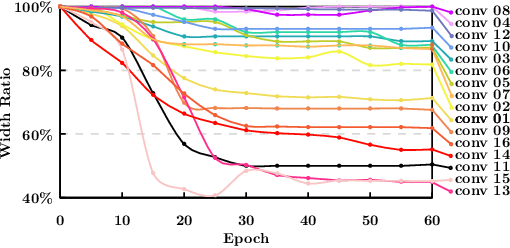 Figure 4 for Progressive Channel-Shrinking Network